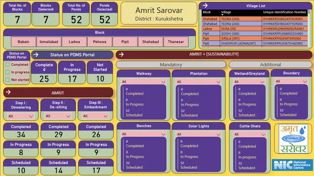Amrit Sarovar — Governança BI dashboard in Power BI