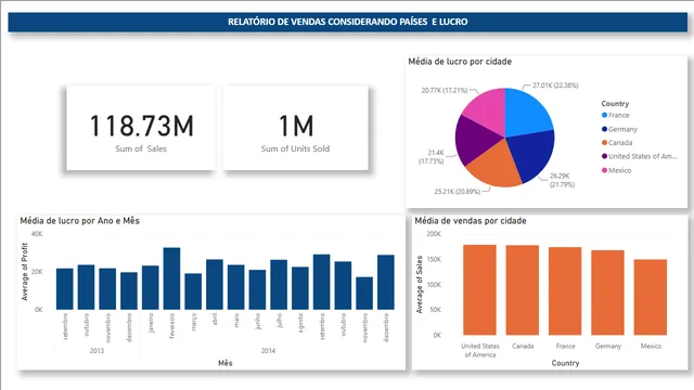 Challenge DIO-NTT DATA Analyzing Sales Data with Power BI — Sales dashboard in Power BI