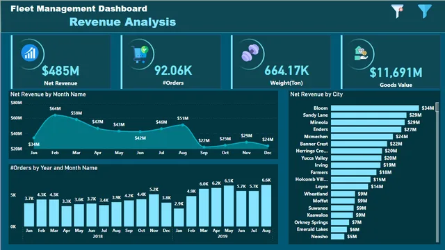 Fleet Management — dashboard de Operações em Power BI