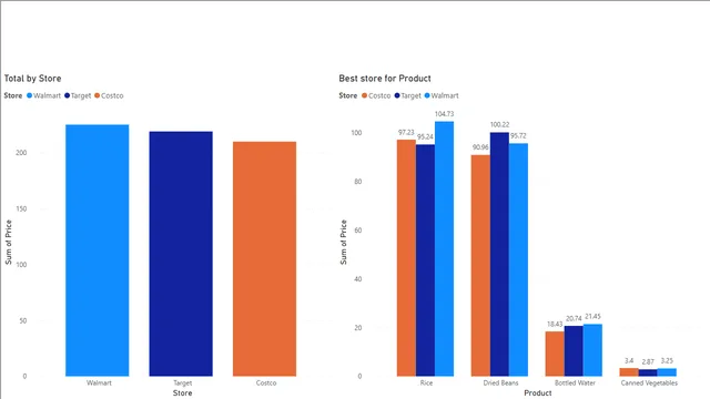 Basic Chart Visual — Power BI में अन्य डैशबोर्ड