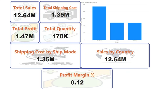 Assignment 2- Power Bi [DAX] — Power BI में Governança BI डैशबोर्ड