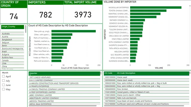 Ghana Importers 2nd Quarter — dashboard de Supply Chain em Power BI