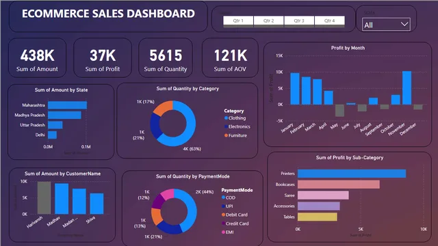 Ecommerce Sales Dashboard — Sales dashboard in Power BI