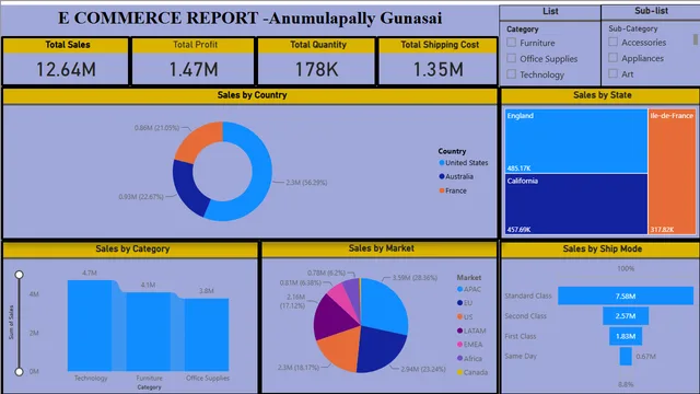 E Commere Report — Sales dashboard in Power BI