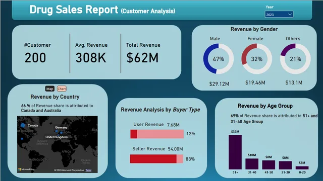 Drug_Sales_Dashboard — dashboard de Vendas em Power BI