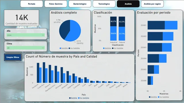 Drinking water — panel de Operaciones en Power BI