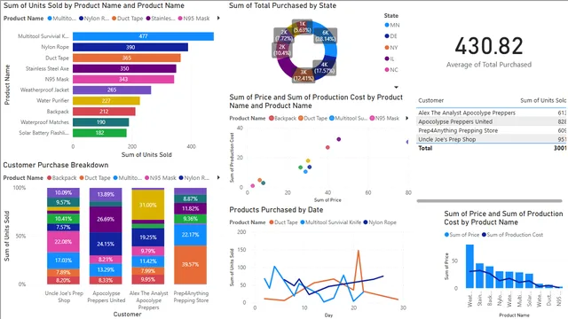 Apocolypse Food Prep - Visualizations Tutorial — dashboard de Operações em Power BI