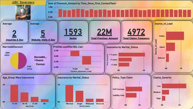 इंश्योरेंस डैशबोर्ड — Power BI में वित्त डैशबोर्ड