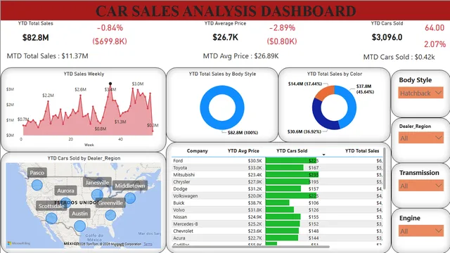 CAR_BI_ — dashboard de Operações em Power BI