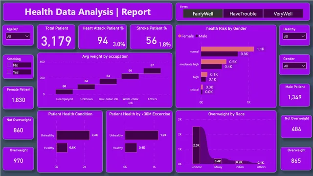 Health data — Healthcare dashboard in Power BI
