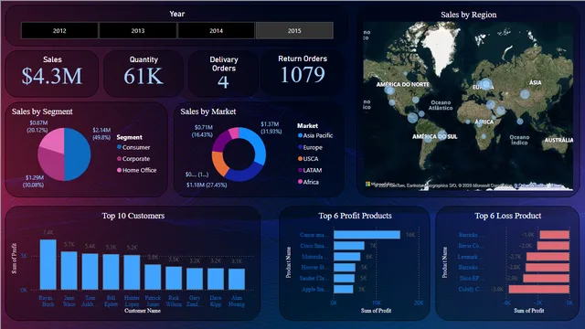 Delivery Sales — Sales dashboard in Power BI