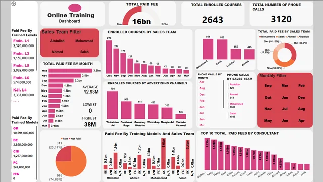 ADVERTISEMENT POWER BI Project — panel de Marketing en Power BI