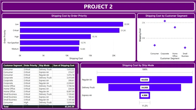 Aditya Project 2 — dashboard de Operações em Power BI