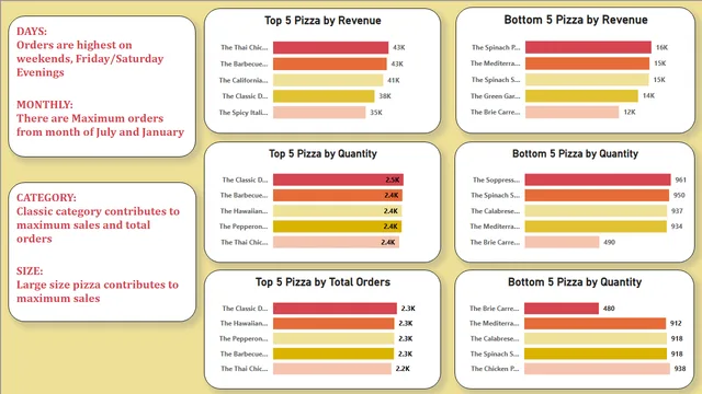 Pizza sales file — dashboard de Vendas em Power BI