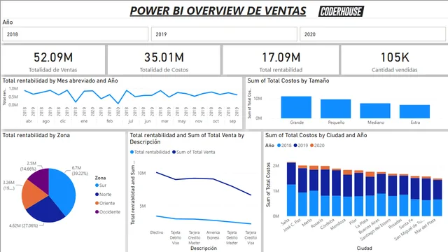 EntregaFinal-Guevara_Cueva — panel de Operaciones en Power BI