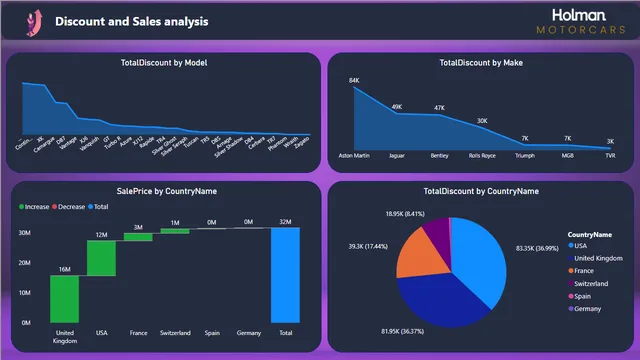 Automobile_Project_Dashboard (1) — dashboard de Vendas em Power BI