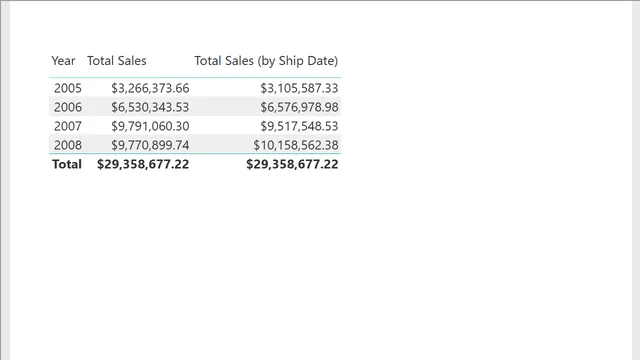 Chapter 5 - Leveraging DAX - Completed — Power BI में अन्य डैशबोर्ड