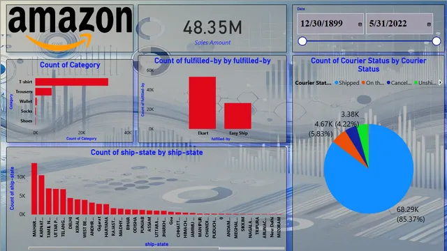 Anazon sales report dasbord — dashboard de Vendas em Power BI