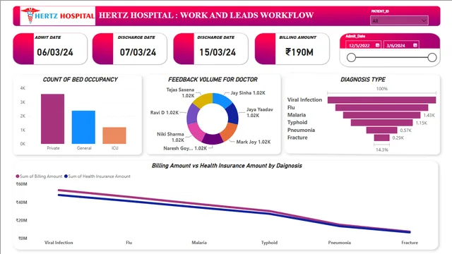 Hospitaldashboard — dashboard de Operações em Power BI