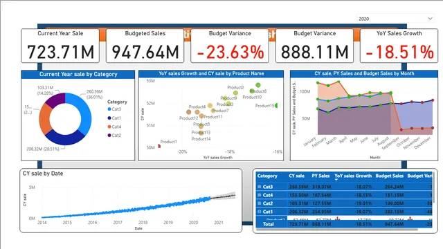 Budget and sales — Finance dashboard in Power BI