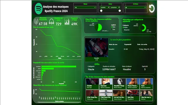 Analyse des Musiques Spotify France 2024 — dashboard de Música em Power BI
