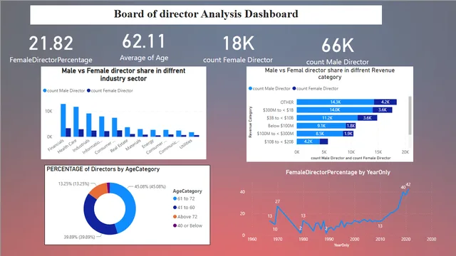 BOD PRESNETATION — Governança BI dashboard in Power BI