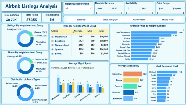 Airbnb NYC Powerbi Dashboard — Marketing dashboard in Power BI