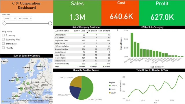 CNCorportion_Powerbi_Dashboard — dashboard de Governança BI em Power BI