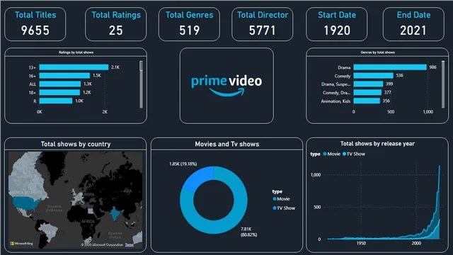 AP — Power BI में Geral डैशबोर्ड
