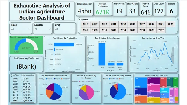 Exhaustive Analysis of Indian Agriculture Sector_BI Report — dashboard de Agricultura em Power BI