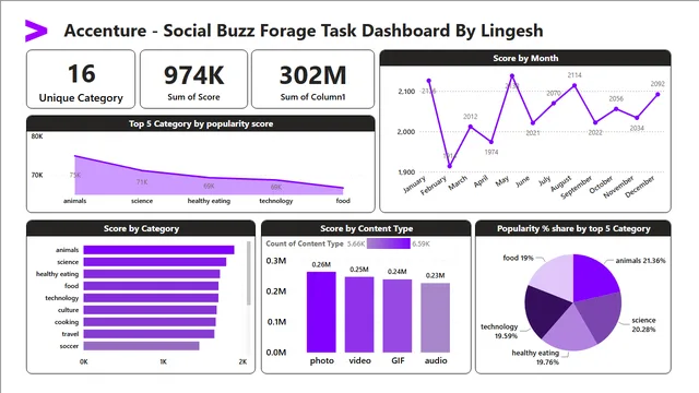 Accenture - Social Buzz Forage — Marketing dashboard in Power BI