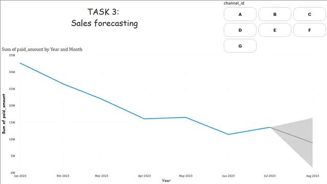 10 MS 3 टास्क — Power BI में अन्य डैशबोर्ड
