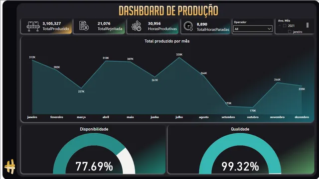 DashBoardProducao — dashboard de Produção em Power BI