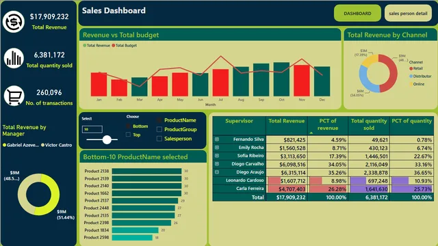 Dynamic sales dashboard — dashboard de Vendas em Power BI