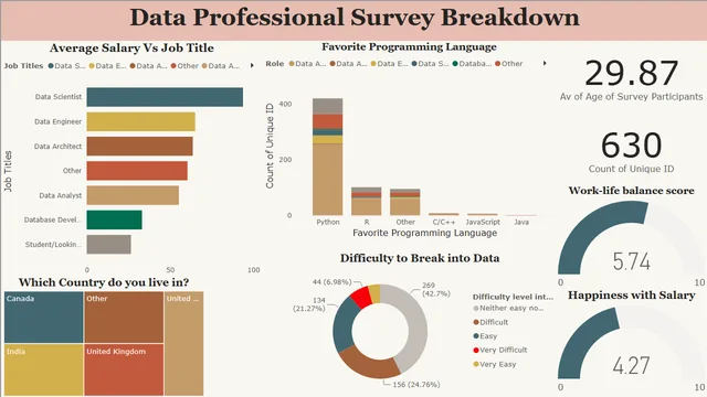 DataPofessional_survey_Project — Power BI में Governança BI डैशबोर्ड