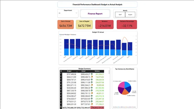 FInanace Report — Power BI में वित्त डैशबोर्ड