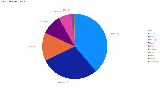 Dia 1 — Power BI में अन्य डैशबोर्ड