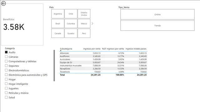 FUNCIONDAX-REMOVEFILTERS — panel de Operaciones en Power BI