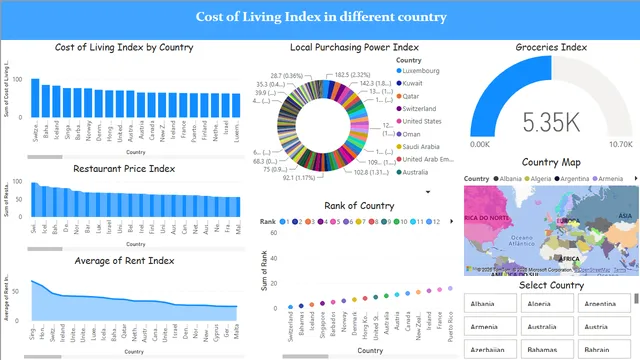 Cost_of_living_index_byCountry — panel de Economia en Power BI