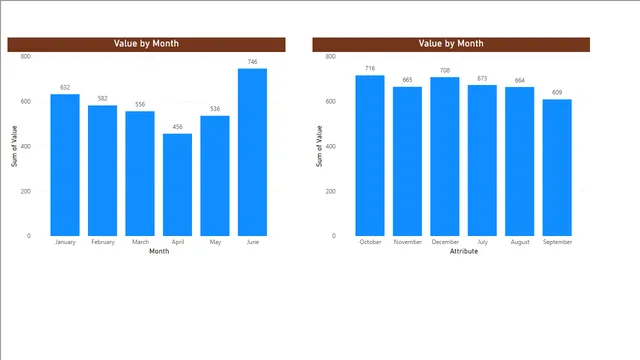 Power BI - question 58- The knees of a bee — dashboard de Educação em Power BI
