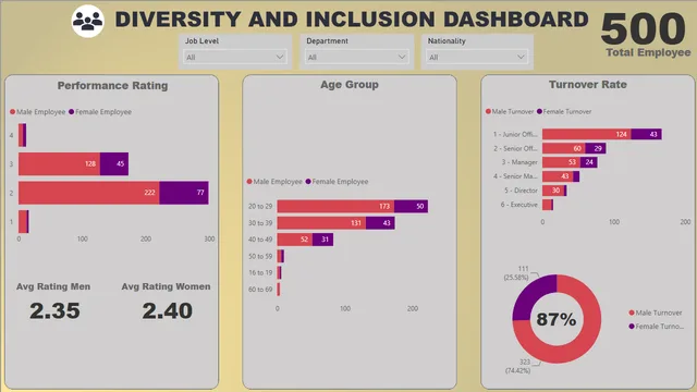 Diversity — Diversidade dashboard in Power BI