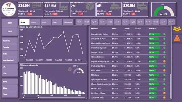 Awesome Chocolates PowerBI Dashboard — panel de Ventas en Power BI