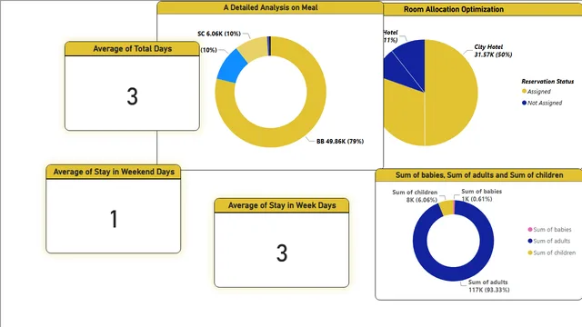 Hotel Confirm — Operations dashboard in Power BI