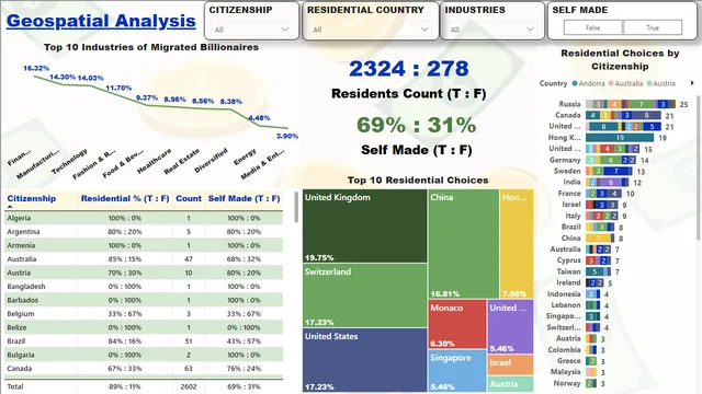 Final_Power BI Visuals_Group 3_Billionaires Statistics — Governança BI dashboard in Power BI