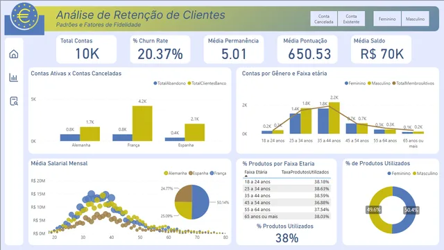 BancoEuropeu_Dashboard — dashboard de Financeiro em Power BI