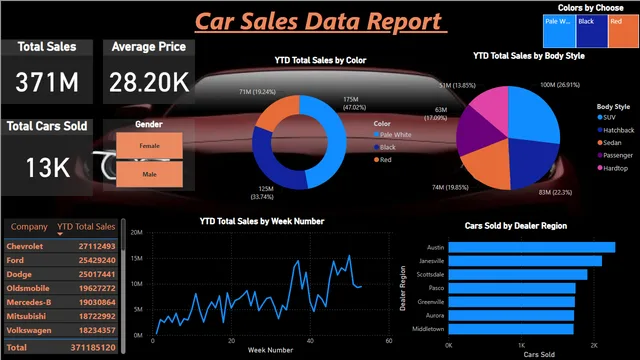 Car Sales Data — dashboard de Vendas em Power BI