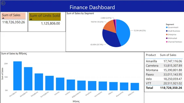 Finance_Dashboards — dashboard de Financeiro em Power BI