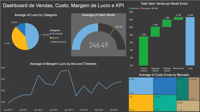 2 - Dashboard de Vendas, Custo, Margem de Lucro e KPI — dashboard de Vendas em Power BI