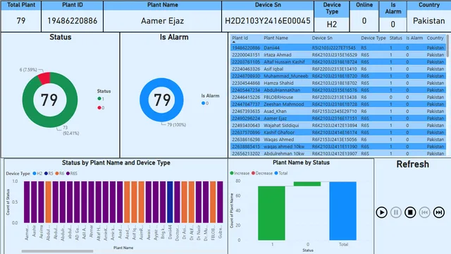 Enabling Solutions SAJ Inverters Data — dashboard de Operações em Power BI