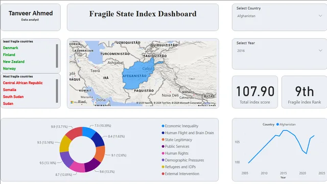 FSI — Finance dashboard in Power BI